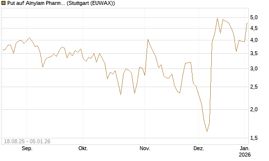 Put auf Alnylam Pharmaceuticals [J.P. Morgan Structured Products B.V.] Chart