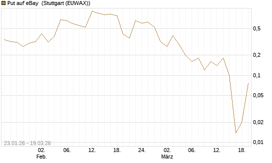 Put auf eBay [J.P. Morgan Structured Products B.V.] Chart