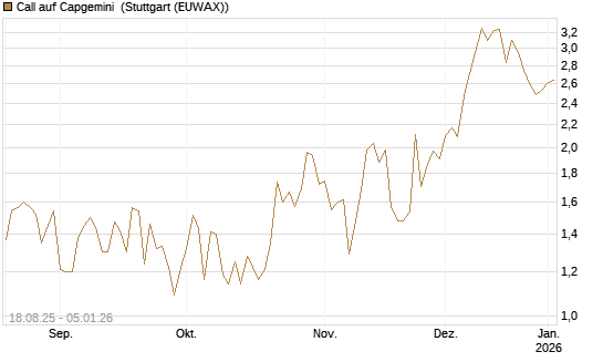 Call auf Capgemini [J.P. Morgan Structured Products B.V.] Chart