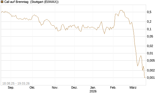 Call auf Brenntag [J.P. Morgan Structured Products B.V.] Chart