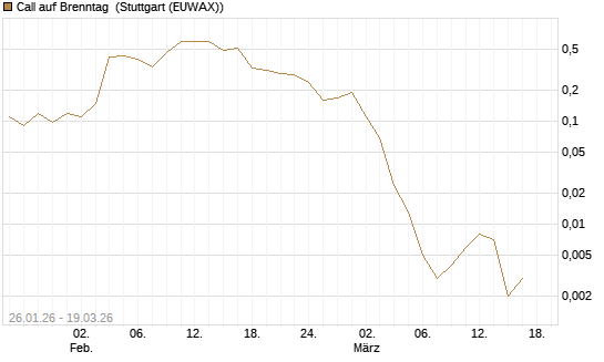 Call auf Brenntag [J.P. Morgan Structured Products B.V.] Chart
