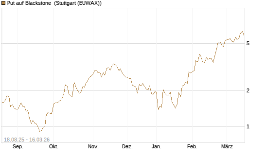 Put auf Blackstone [J.P. Morgan Structured Products B.V.] Chart