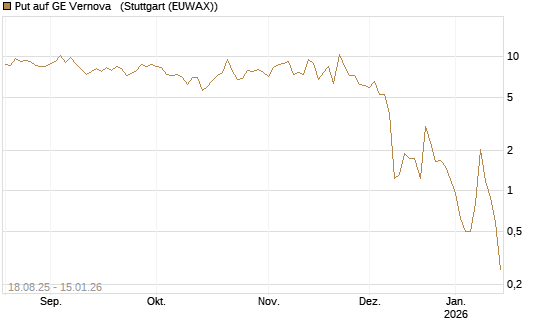 Put auf GE Vernova  [J.P. Morgan Structured Products B.V.] Chart