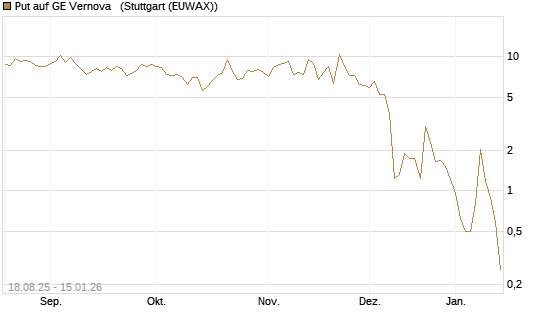 Put auf GE Vernova  [J.P. Morgan Structured Products B.V.] Chart