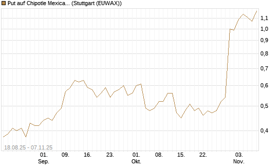 Put auf Chipotle Mexican Grill [J.P. Morgan Structured Products B.V.] Chart