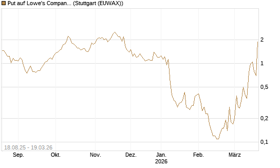 Put auf Lowe's Companies [J.P. Morgan Structured Products B.V.] Chart