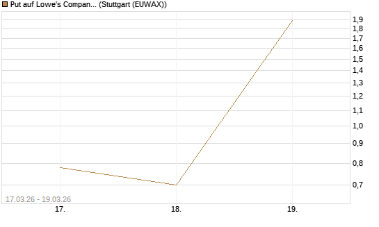 Put auf Lowe's Companies [J.P. Morgan Structured Products B.V.] Chart