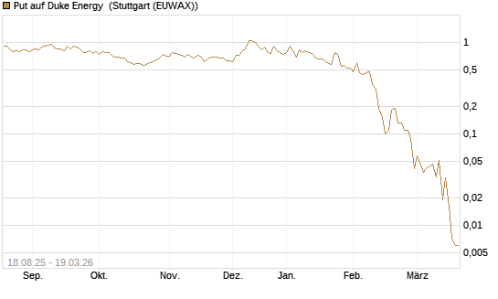Put auf Duke Energy [J.P. Morgan Structured Products B.V.] Chart