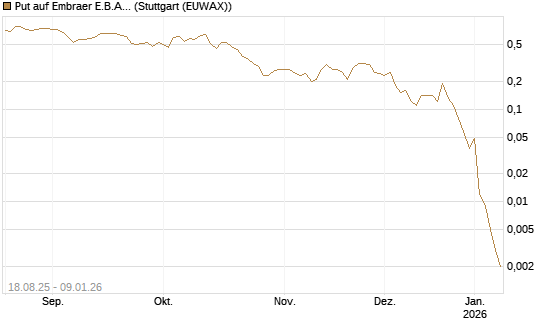 Put auf Embraer E.B.A. [J.P. Morgan Structured Products B.V.] Chart