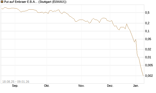Put auf Embraer E.B.A. [J.P. Morgan Structured Products B.V.] Chart