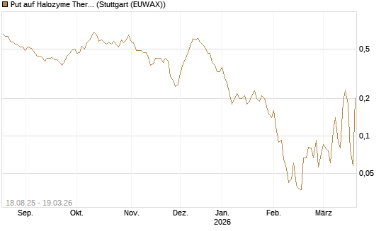 Put auf Halozyme Therapeutics [J.P. Morgan Structured Products B.V.] Chart