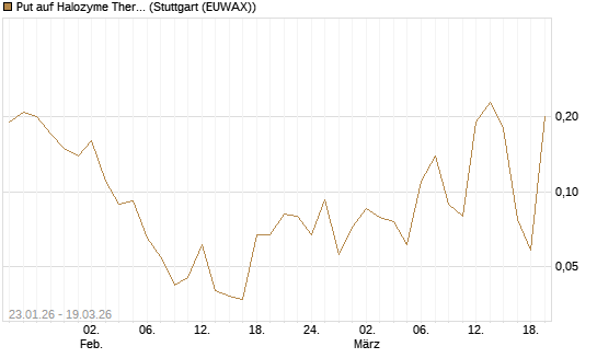 Put auf Halozyme Therapeutics [J.P. Morgan Structured Products B.V.] Chart