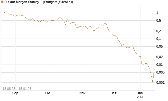 Put auf Morgan Stanley [J.P. Morgan Structured Products B.V.] Chart