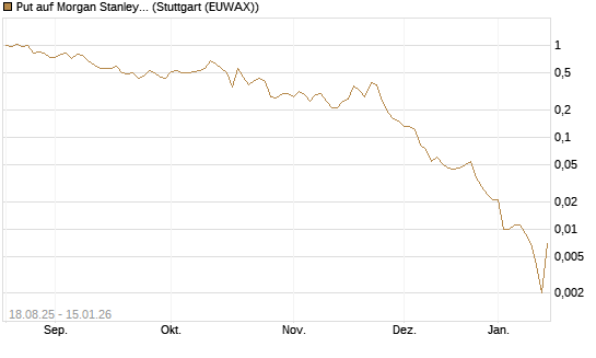 Put auf Morgan Stanley [J.P. Morgan Structured Products B.V.] Chart