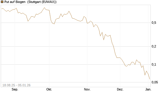 Put auf Biogen [J.P. Morgan Structured Products B.V.] Chart