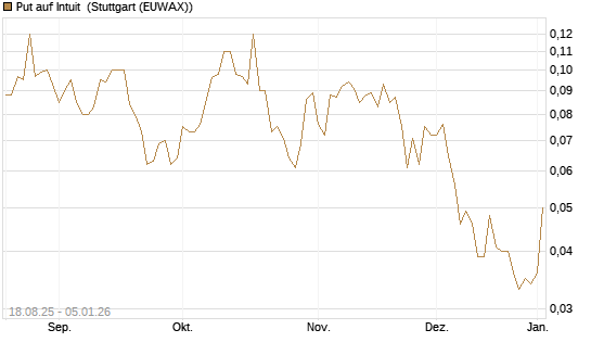 Put auf Intuit [J.P. Morgan Structured Products B.V.] Chart