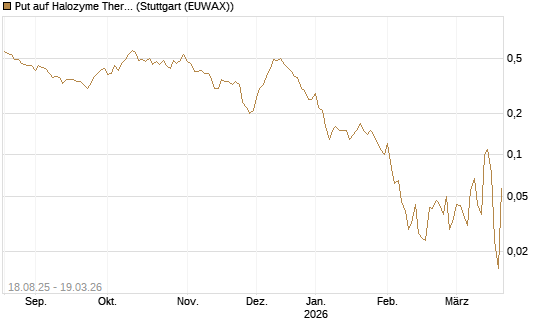 Put auf Halozyme Therapeutics [J.P. Morgan Structured Products B.V.] Chart