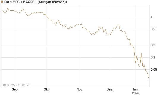 Put auf PG + E CORP. [J.P. Morgan Structured Products B.V.] Chart