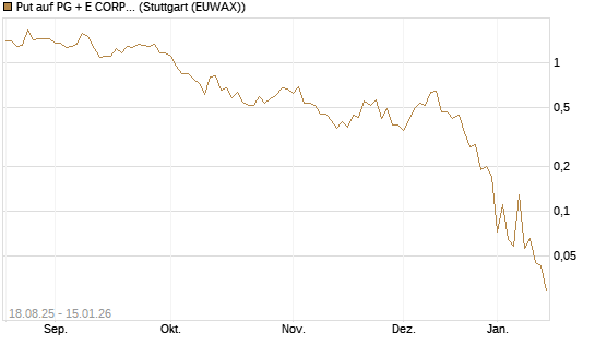 Put auf PG + E CORP. [J.P. Morgan Structured Products B.V.] Chart