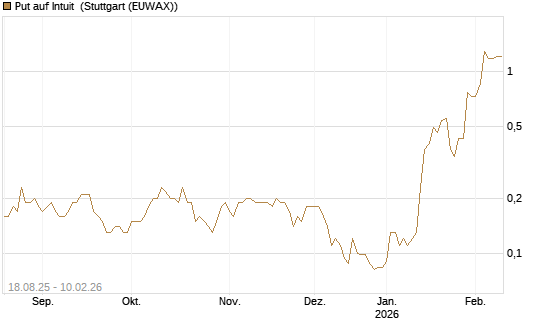 Put auf Intuit [J.P. Morgan Structured Products B.V.] Chart