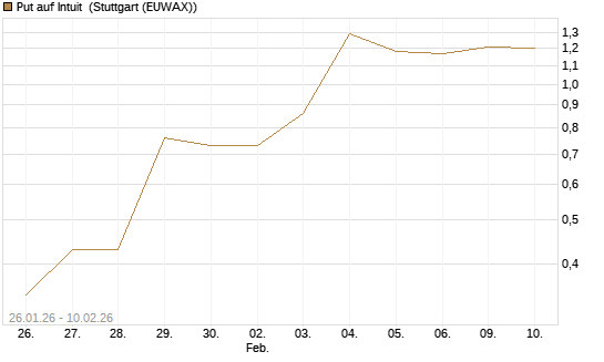 Put auf Intuit [J.P. Morgan Structured Products B.V.] Chart