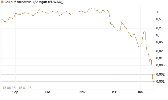 Call auf Ambarella [J.P. Morgan Structured Products B.V.] Chart
