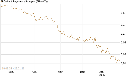 Call auf Paychex [J.P. Morgan Structured Products B.V.] Chart