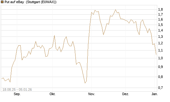 Put auf eBay [J.P. Morgan Structured Products B.V.] Chart