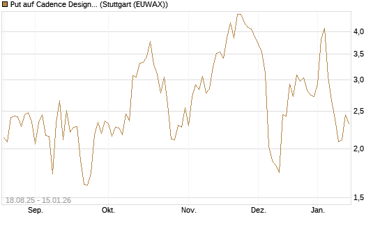 Put auf Cadence Design [J.P. Morgan Structured Products B.V.] Chart