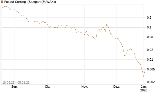 Put auf Corning [J.P. Morgan Structured Products B.V.] Chart