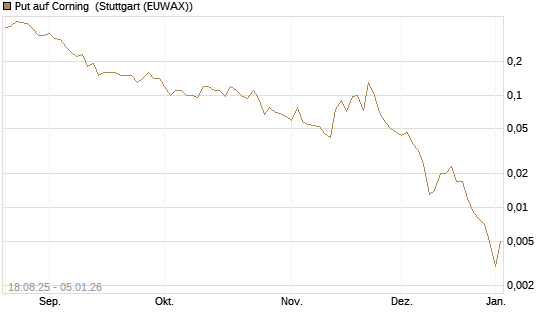 Put auf Corning [J.P. Morgan Structured Products B.V.] Chart