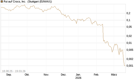 Put auf Crocs, Inc. [J.P. Morgan Structured Products B.V.] Chart