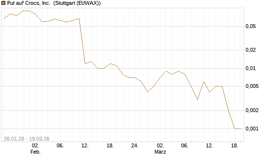 Put auf Crocs, Inc. [J.P. Morgan Structured Products B.V.] Chart