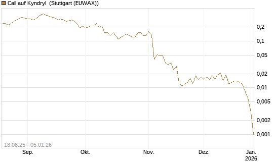 Call auf Kyndryl [J.P. Morgan Structured Products B.V.] Chart