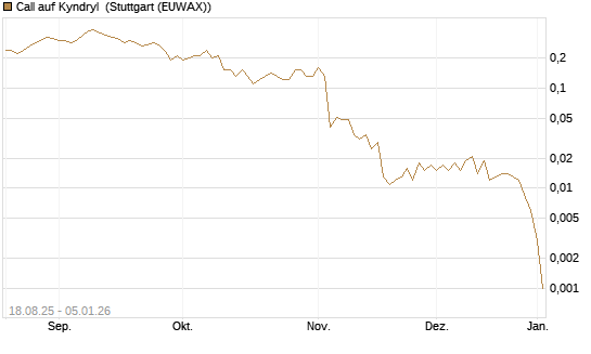 Call auf Kyndryl [J.P. Morgan Structured Products B.V.] Chart
