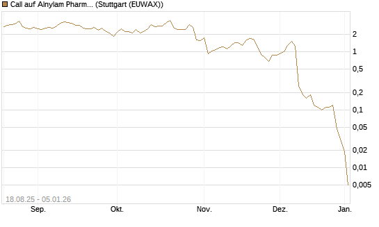 Call auf Alnylam Pharmaceuticals [J.P. Morgan Structured Products B.V.] Chart
