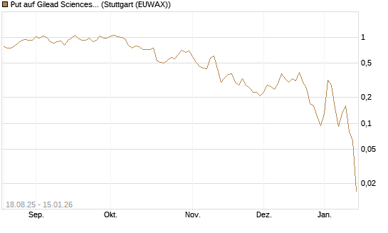Put auf Gilead Sciences [J.P. Morgan Structured Products B.V.] Chart