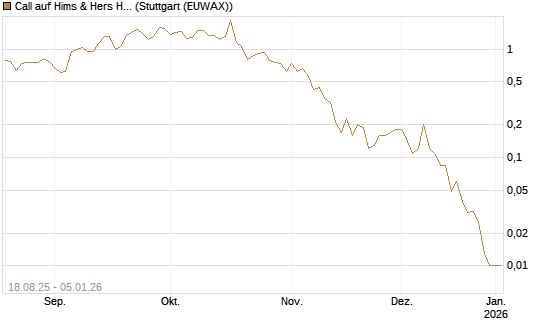Call auf Hims & Hers Health A [J.P. Morgan Structured Products B.V.] Chart