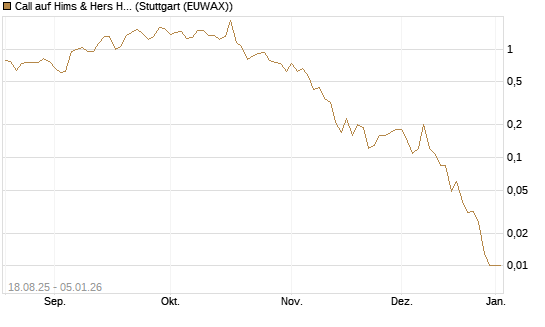 Call auf Hims & Hers Health A [J.P. Morgan Structured Products B.V.] Chart