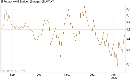 Put auf AVIS Budget [J.P. Morgan Structured Products B.V.] Chart