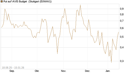 Put auf AVIS Budget [J.P. Morgan Structured Products B.V.] Chart