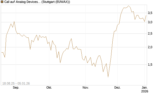 Call auf Analog Devices [J.P. Morgan Structured Products B.V.] Chart