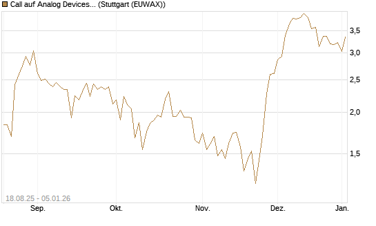 Call auf Analog Devices [J.P. Morgan Structured Products B.V.] Chart