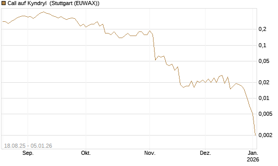 Call auf Kyndryl [J.P. Morgan Structured Products B.V.] Chart