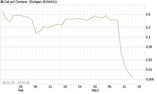 Call auf Centene [J.P. Morgan Structured Products B.V.] Chart