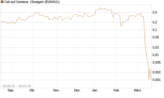 Call auf Centene [J.P. Morgan Structured Products B.V.] Chart