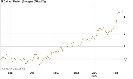 Call auf Fedex [J.P. Morgan Structured Products B.V.] Chart