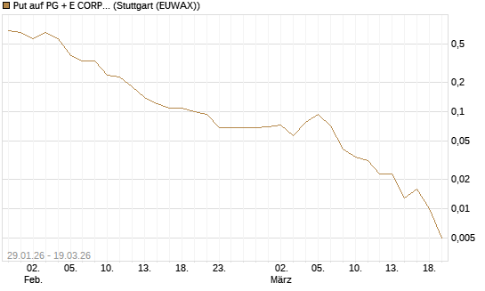 Put auf PG + E CORP. [J.P. Morgan Structured Products B.V.] Chart