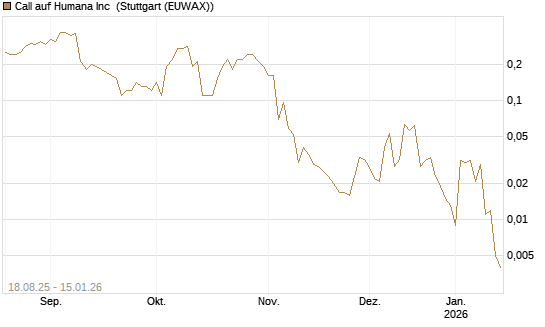 Call auf Humana Inc [J.P. Morgan Structured Products B.V.] Chart