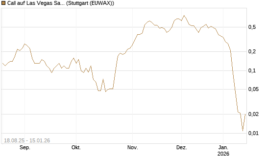 Call auf Las Vegas Sands [J.P. Morgan Structured Products B.V.] Chart
